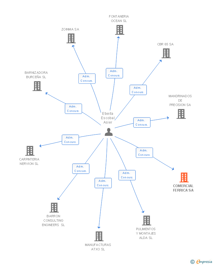 Vinculaciones societarias de COMERCIAL FERRICA SA