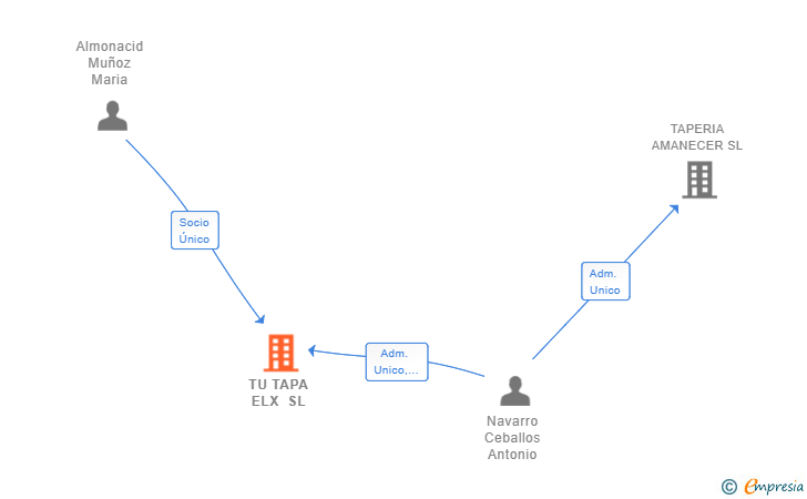 Vinculaciones societarias de TU TAPA ELX SL