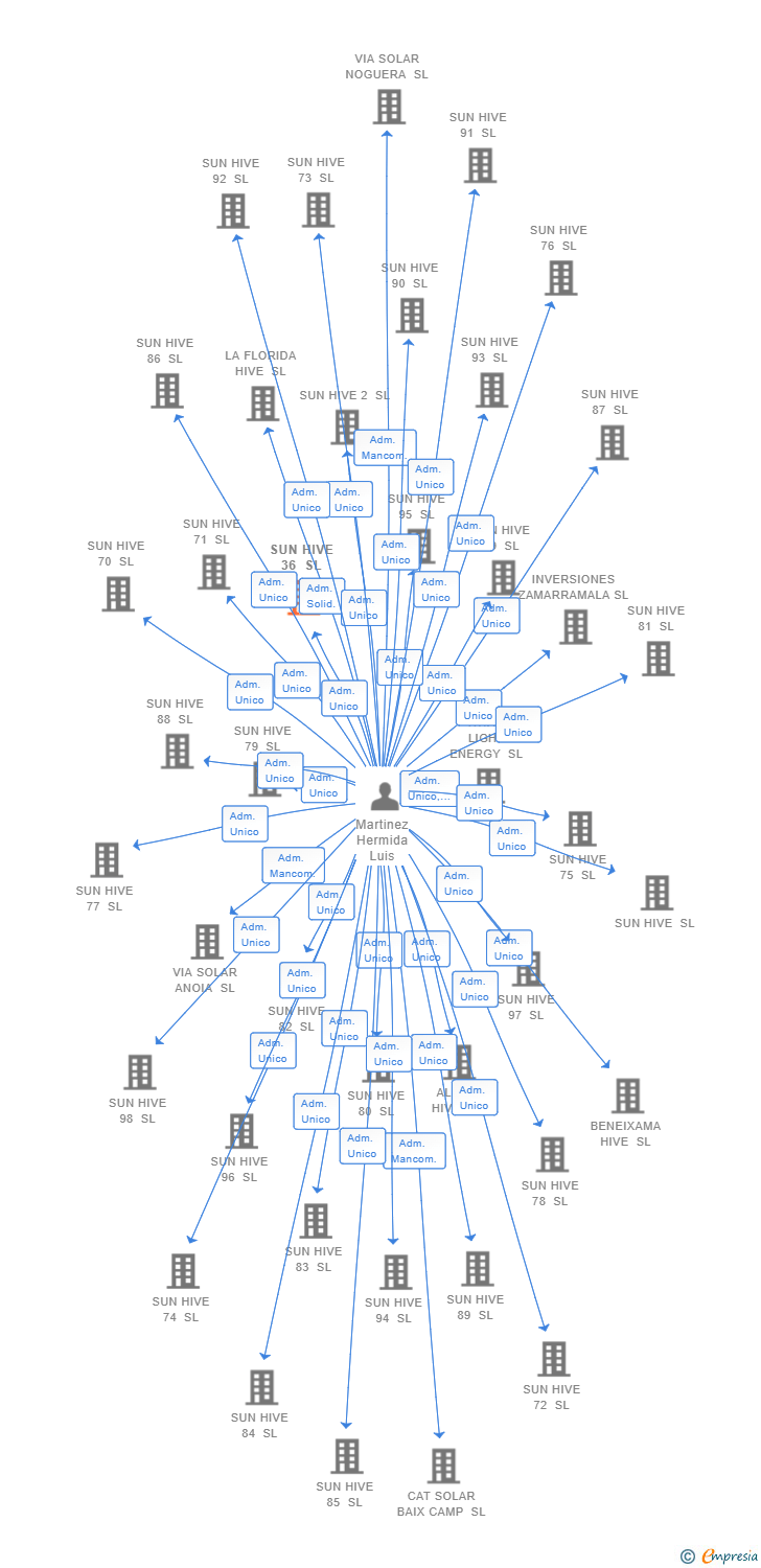 Vinculaciones societarias de SUN HIVE 36 SL (EXTINGUIDA)