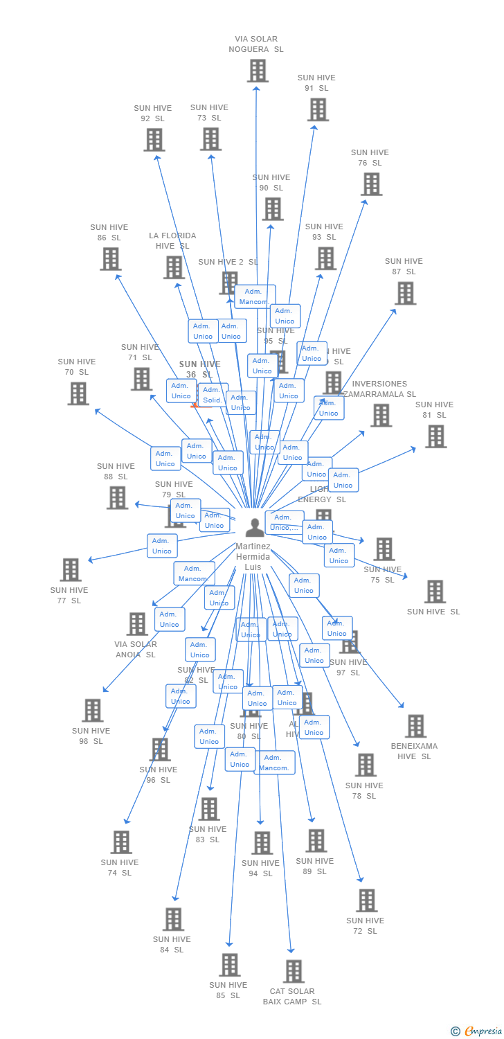 Vinculaciones societarias de SUN HIVE 36 SL