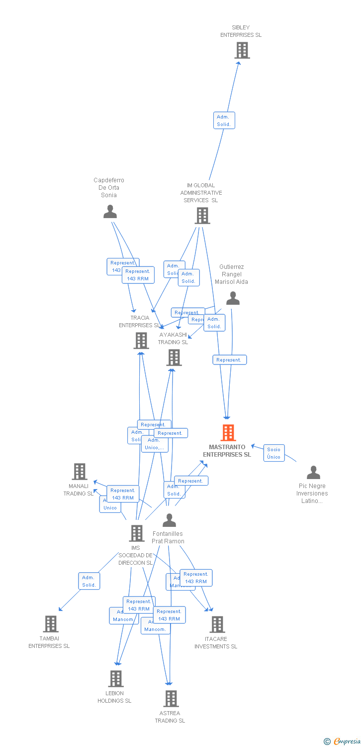 Vinculaciones societarias de MASTRANTO ENTERPRISES SL