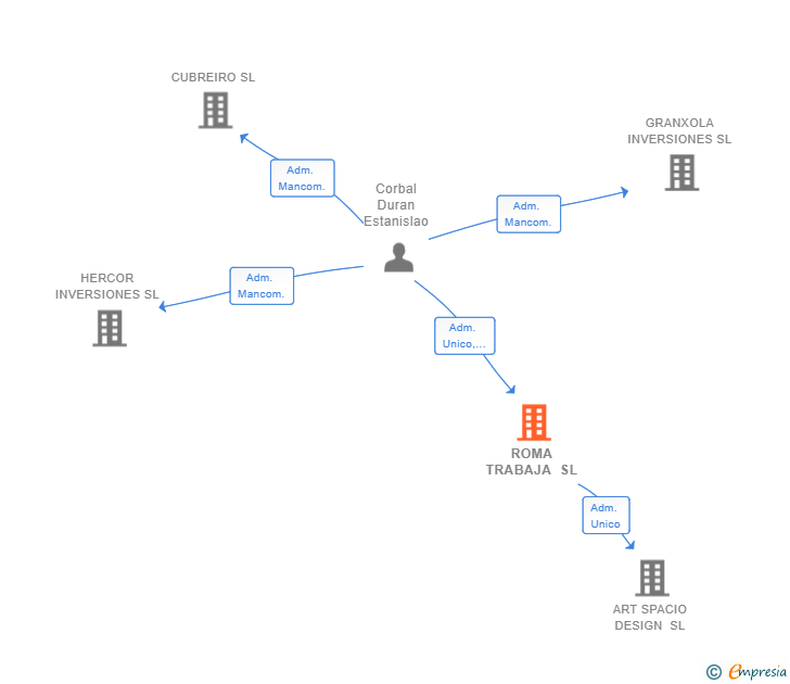 Vinculaciones societarias de ROMA TRABAJA SL