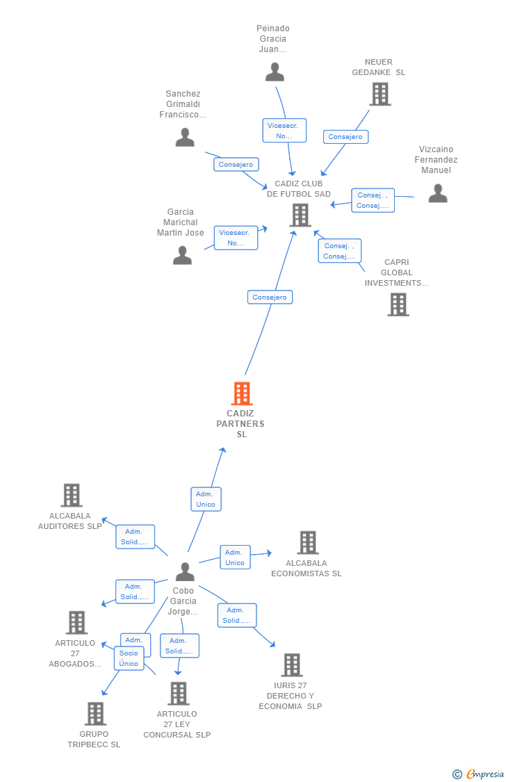Vinculaciones societarias de CADIZ PARTNERS SL