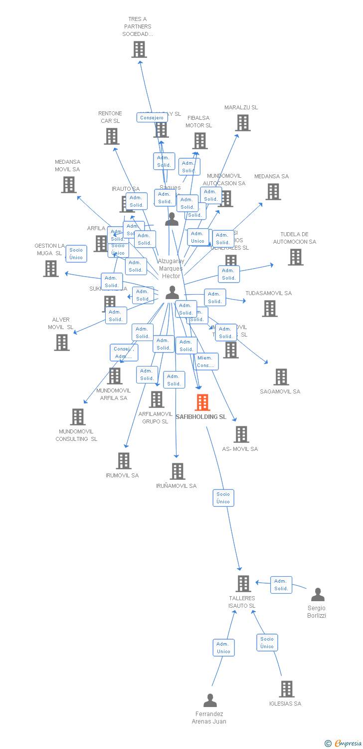Vinculaciones societarias de SAFIBHOLDING SL