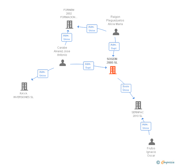 Vinculaciones societarias de SOGEIN 2005 SL