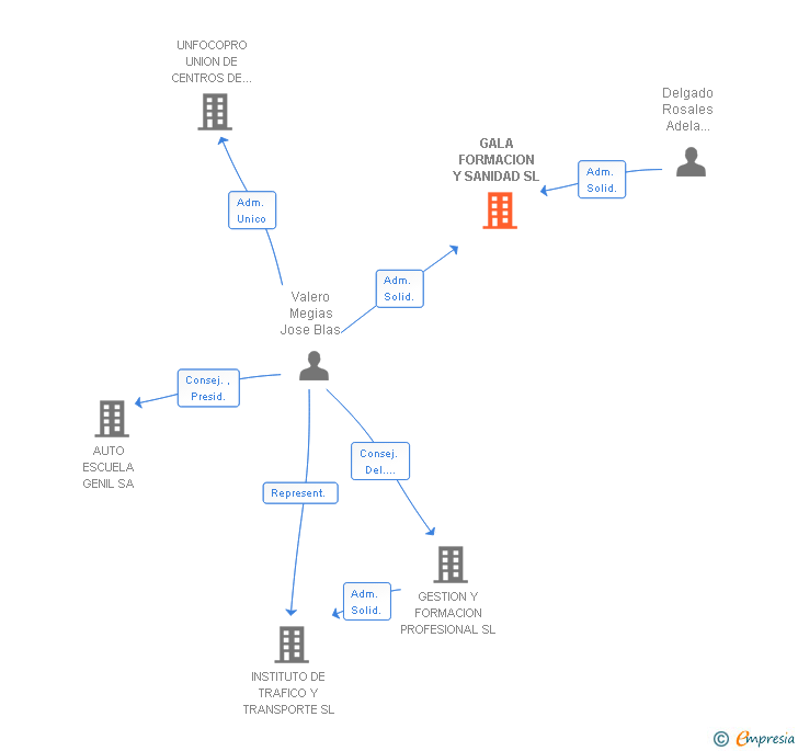 Vinculaciones societarias de GALA FORMACION Y SANIDAD SL