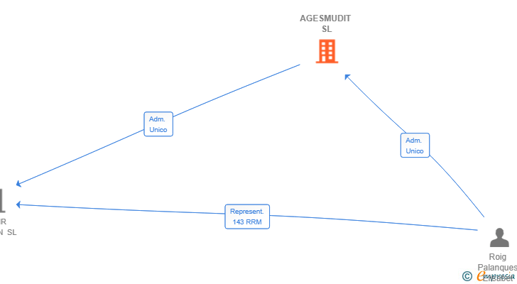 Vinculaciones societarias de AGESMUDIT SL