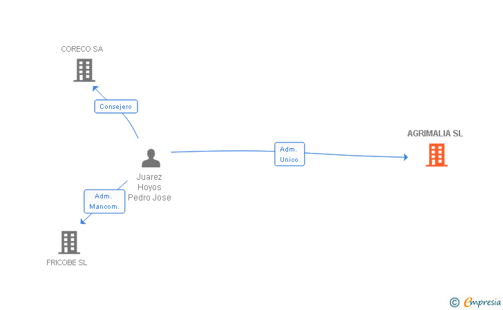Vinculaciones societarias de AGRIMALIA SL