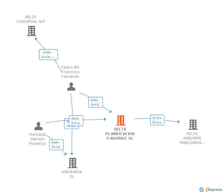 Vinculaciones societarias de DELTA EQUITY SL