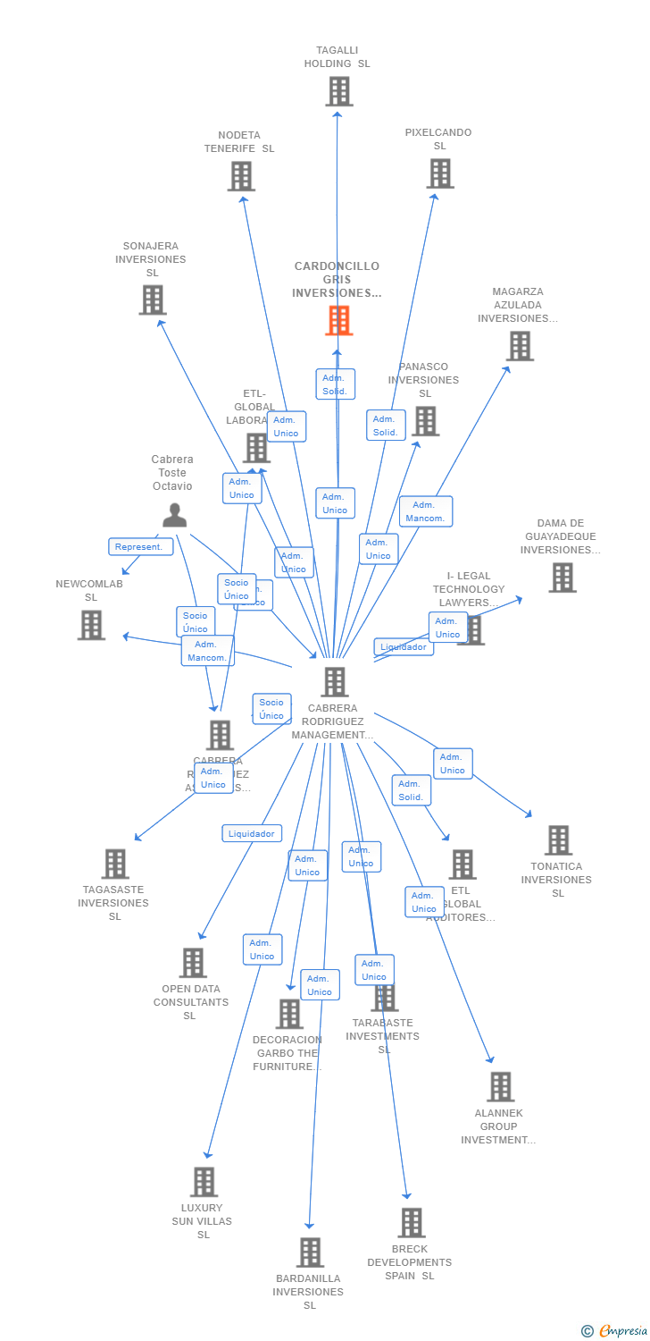 Vinculaciones societarias de HC CANARY ISLAND INVESTMENTS SL