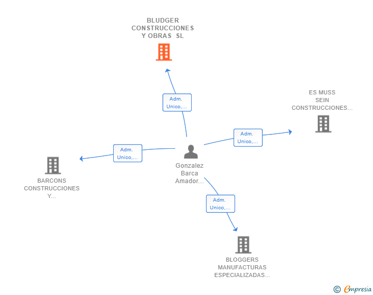 Vinculaciones societarias de BLUDGER CONSTRUCCIONES Y OBRAS SL