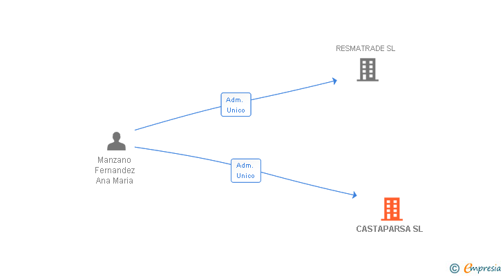 Vinculaciones societarias de CASTAPARSA SL