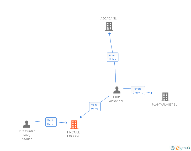 Vinculaciones societarias de FINCA EL LOCO SL