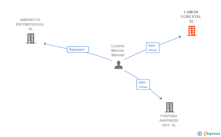 Vinculaciones societarias de LUMON FORESTAL SL