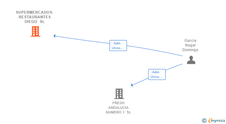Vinculaciones societarias de SUPERMERCADOS-RESTAURANTES DIEGO SL