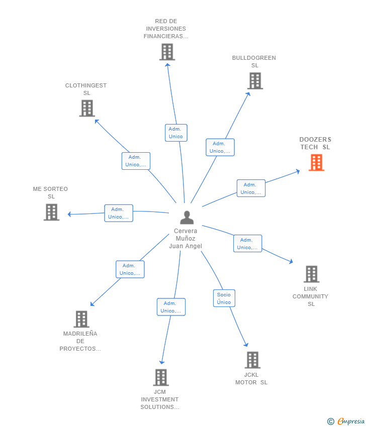 Vinculaciones societarias de DOOZERS TECH SL