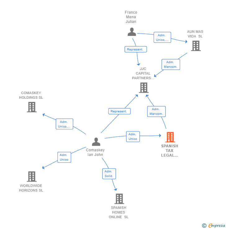 Vinculaciones societarias de SPANISH TAX LEGAL AND PROPERTY SL