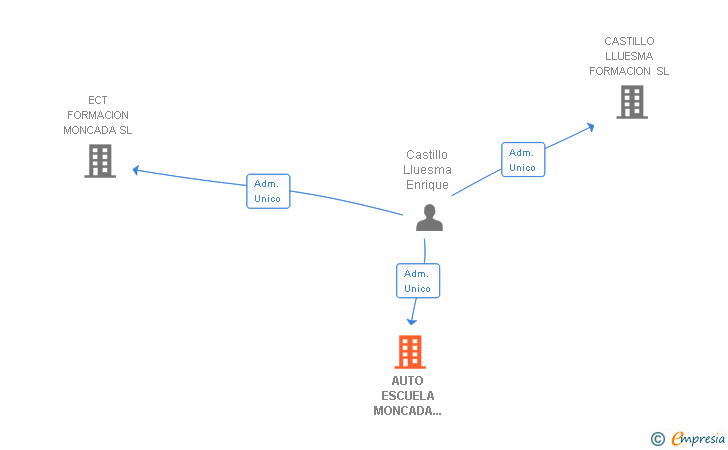 Vinculaciones societarias de AUTO ESCUELA MONCADA FORMACION SL