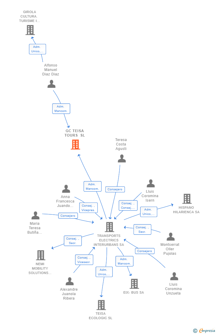 Vinculaciones societarias de GC TEISA TOURS SL