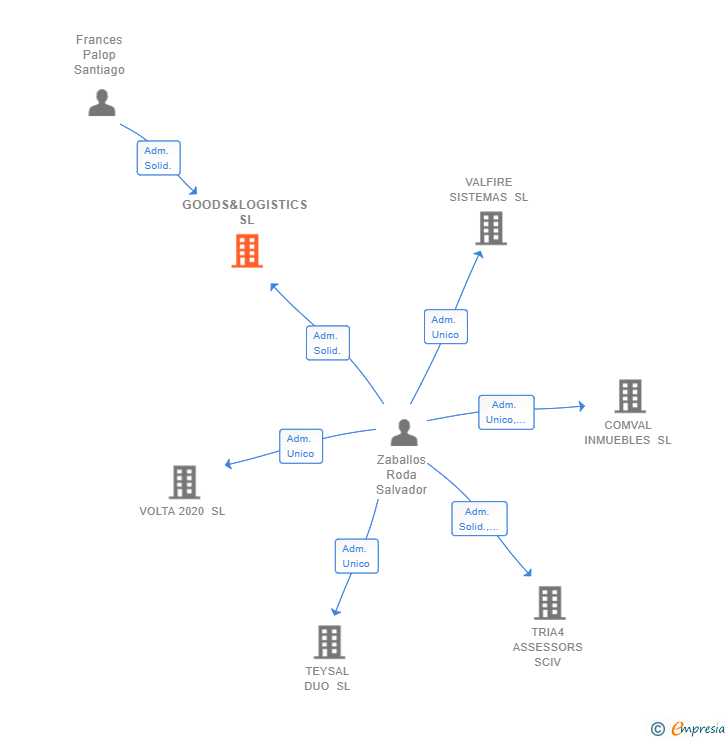 Vinculaciones societarias de GOODS&LOGISTICS SL