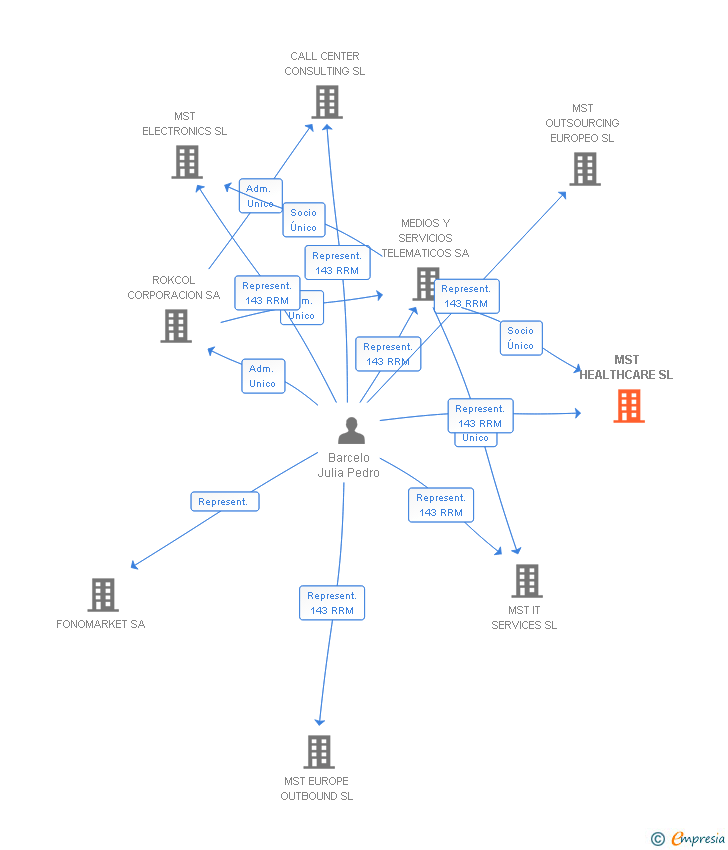 Vinculaciones societarias de MST HEALTHCARE SL