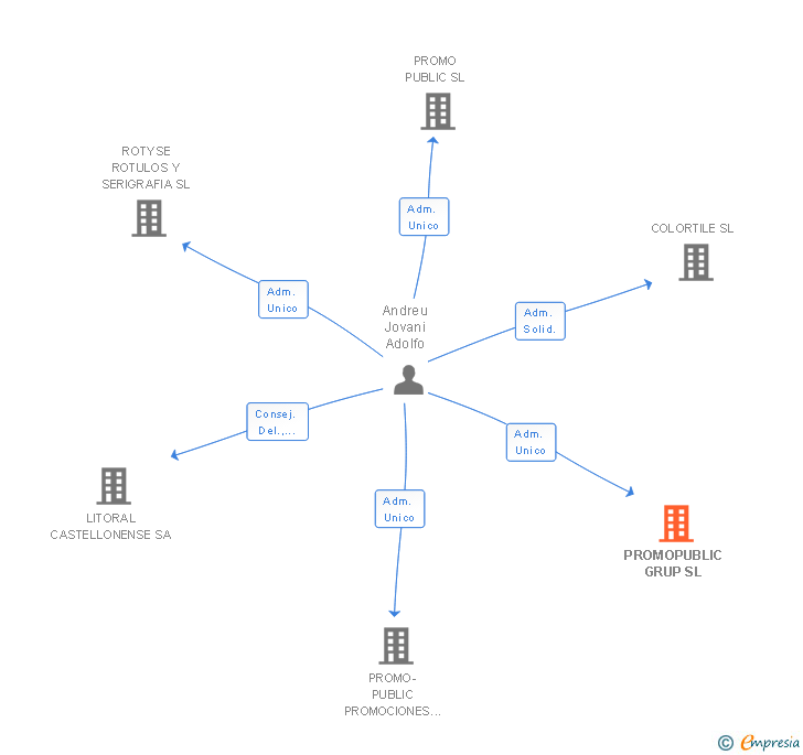 Vinculaciones societarias de PROMOPUBLIC GRUP SL