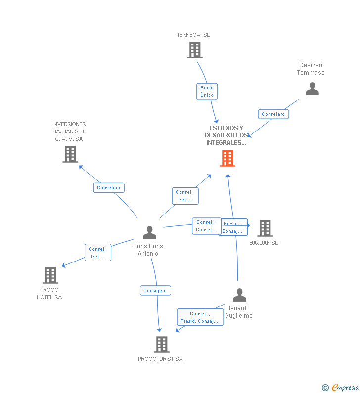 Vinculaciones societarias de ESTUDIOS Y DESARROLLOS INTEGRALES DE VIVIENDA INDUSTRIA Y SERVICIOS SA