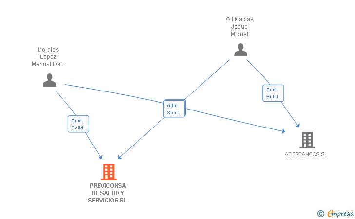 Vinculaciones societarias de PREVICONSA DE SALUD Y SERVICIOS SL