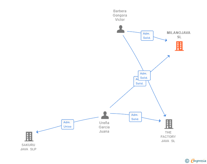 Vinculaciones societarias de MILANOJAVA SL