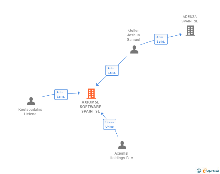 Vinculaciones societarias de AXIOMSL SOFTWARE SPAIN SL (EXTINGUIDA)
