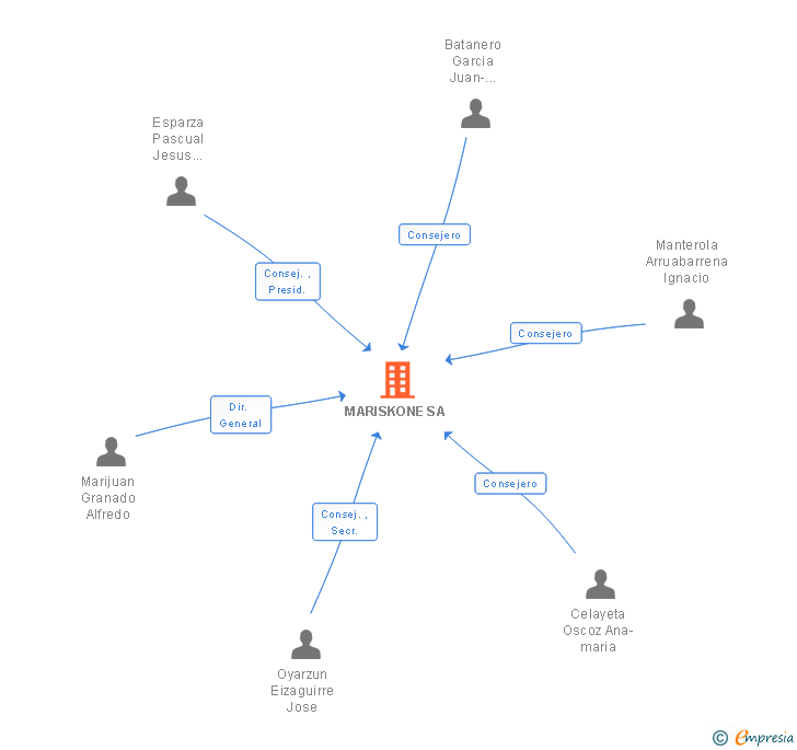 Vinculaciones societarias de MARISKONE SA