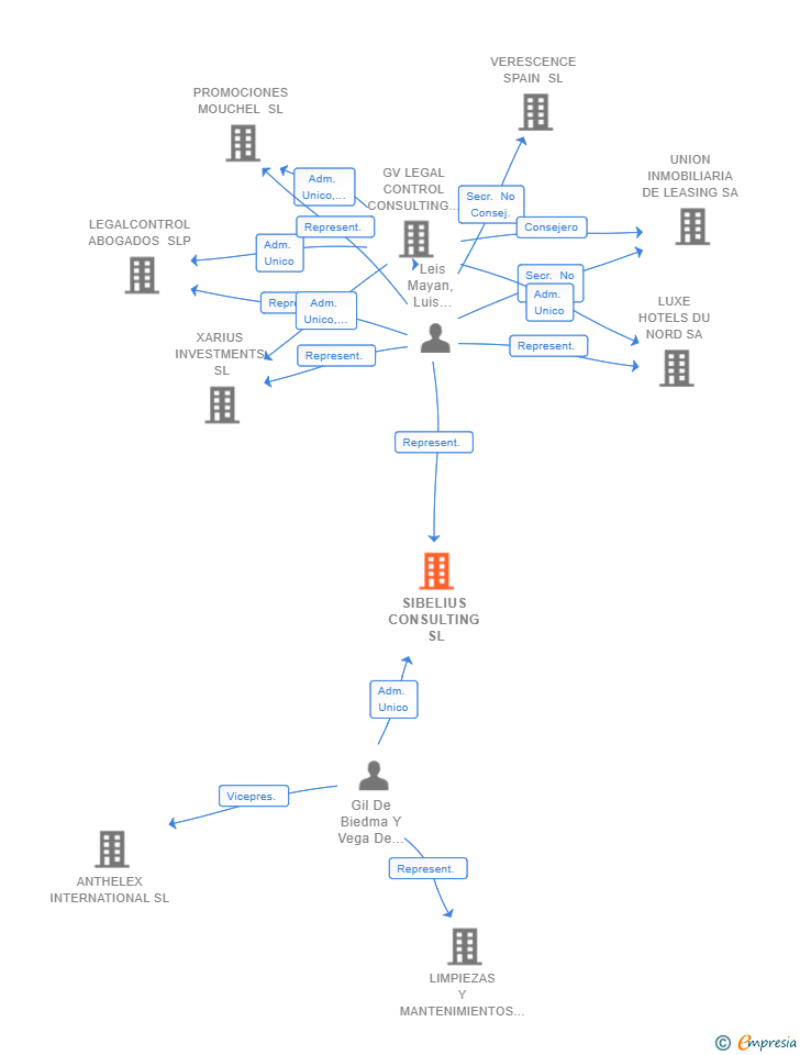 Vinculaciones societarias de SIBELIUS CONSULTING SL