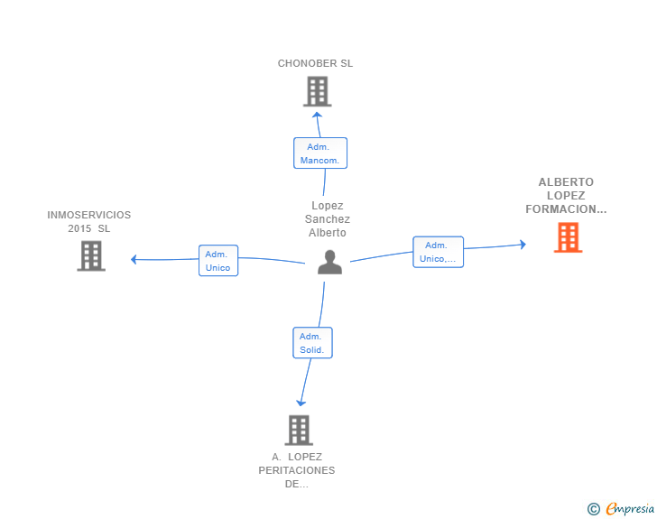 Vinculaciones societarias de ALBERTO LOPEZ FORMACION SL