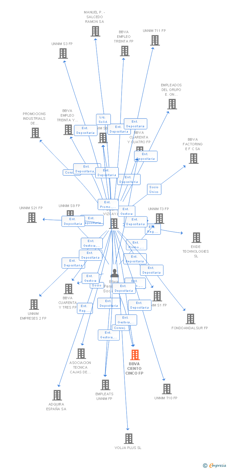 Vinculaciones societarias de BBVA CIENTO CINCO FP