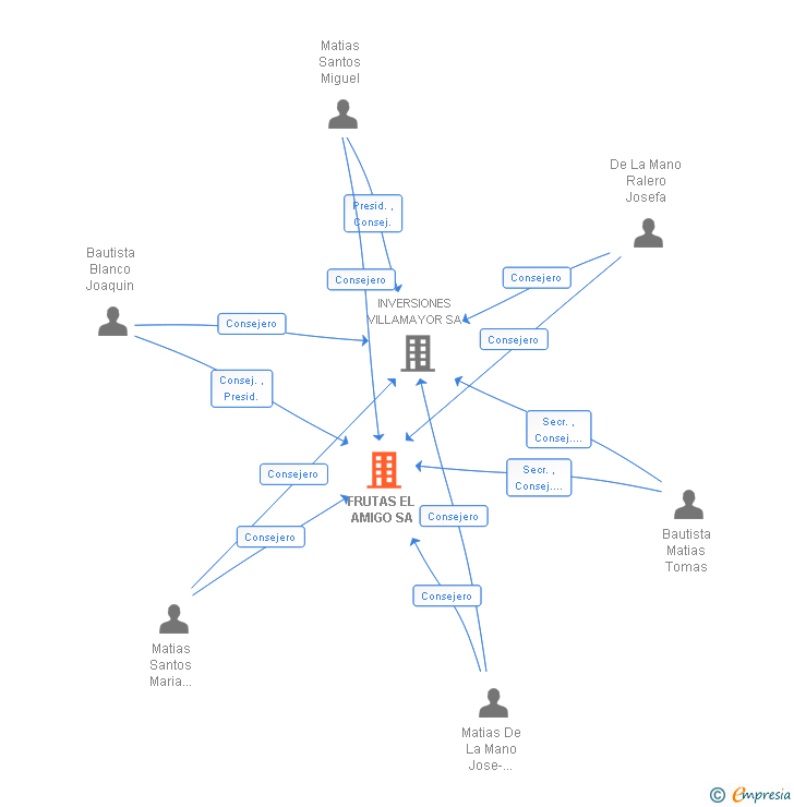 Vinculaciones societarias de FRUTAS EL AMIGO SA