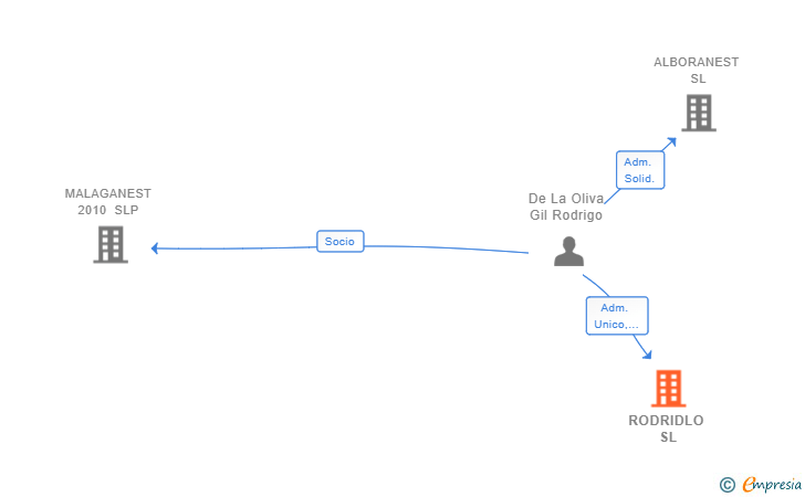 Vinculaciones societarias de RODRIDLO SL