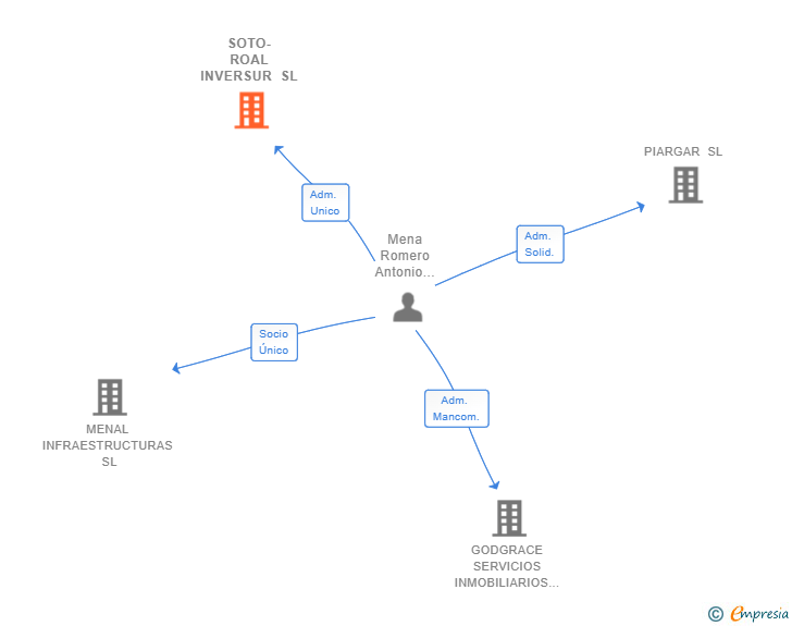 Vinculaciones societarias de MENA SUNRISE SL
