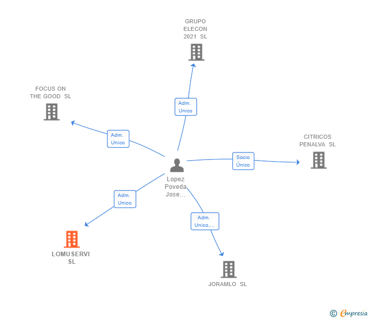 Vinculaciones societarias de LOMUSERVI SL