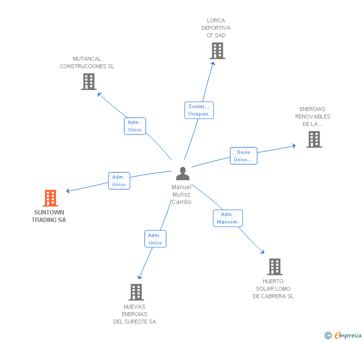 Vinculaciones societarias de SUNTOWN TRADING SA
