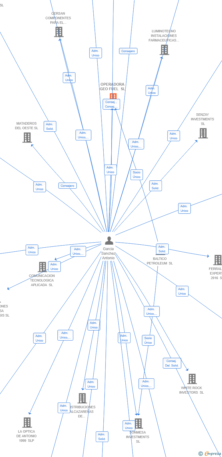 Vinculaciones societarias de OPERADORA GEO FUEL SL