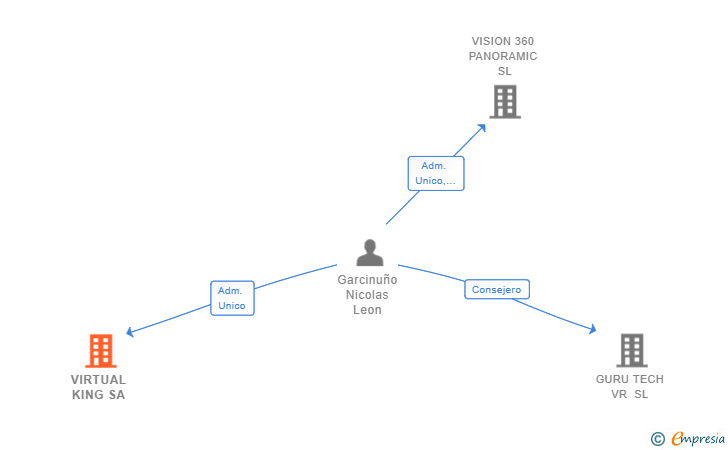 Vinculaciones societarias de VIRTUAL KING SA