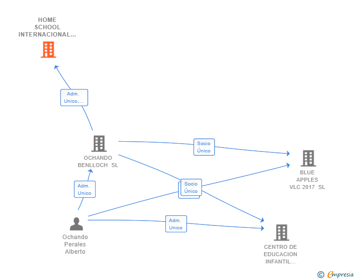 Vinculaciones societarias de HOME SCHOOL INTERNACIONAL VLC 2017 SL