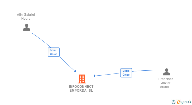 Vinculaciones societarias de INFOCONNECT EMPORDA SL