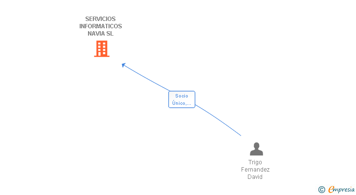 Vinculaciones societarias de SERVICIOS INFORMATICOS NAVIA SL
