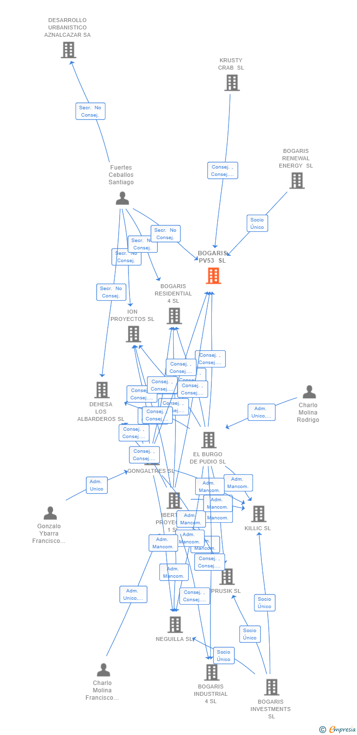 Vinculaciones societarias de BOGARIS PV53 SL