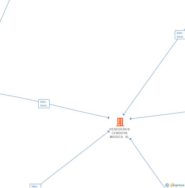 Vinculaciones societarias de HEREDEROS CENDOYA MUGICA SL