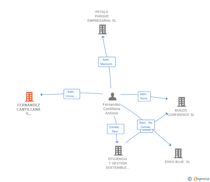 Vinculaciones societarias de FERNANDEZ CANTILLANA Y ASOCIADOS SCIV