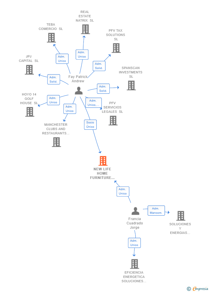 Vinculaciones societarias de NEW LIFE HOME FURNITURE SL