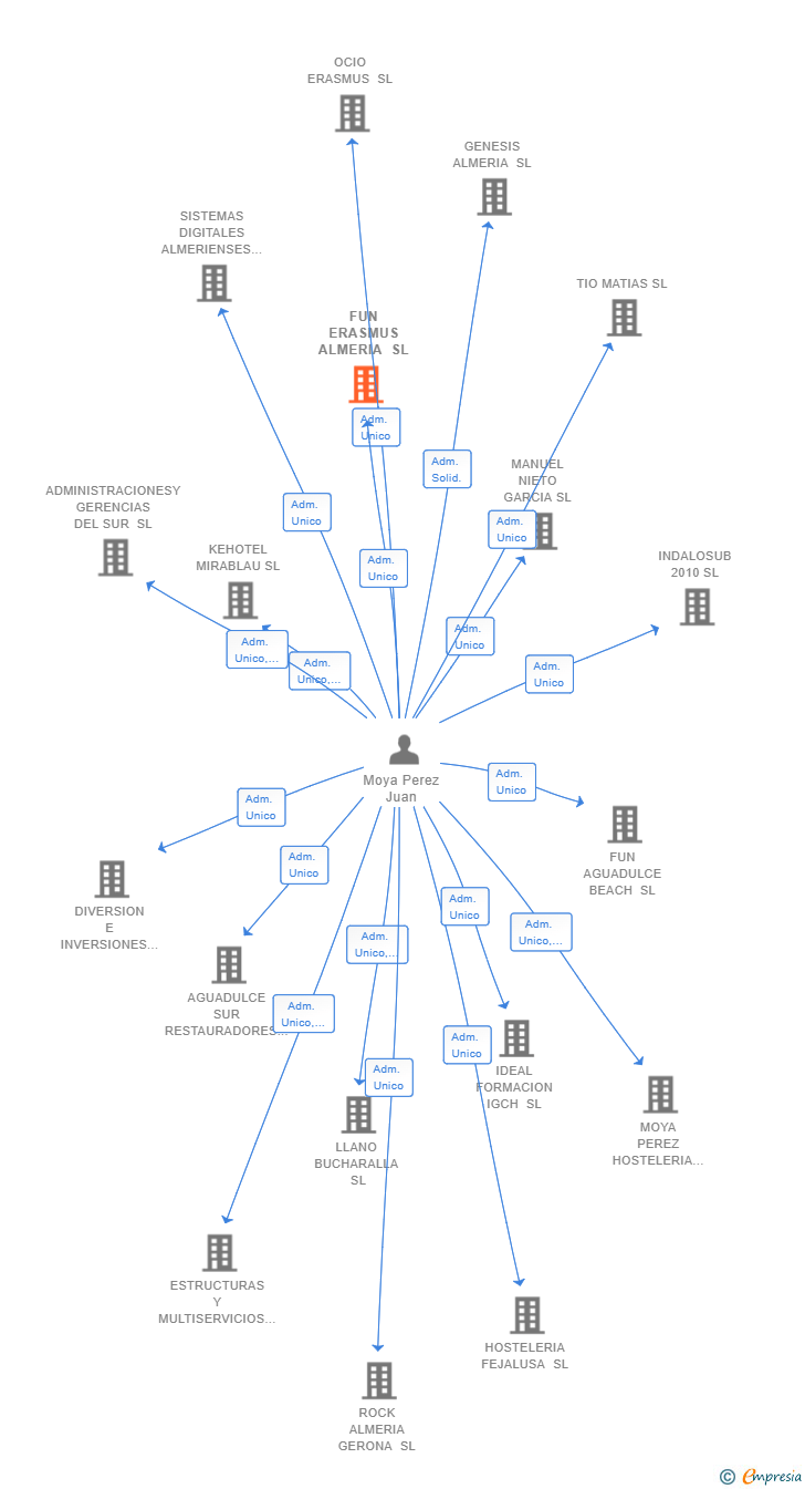 Vinculaciones societarias de FUN ERASMUS ALMERIA SL