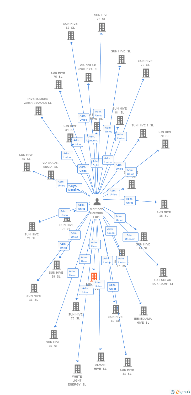 Vinculaciones societarias de SUN HIVE 48 SL (EXTINGUIDA)